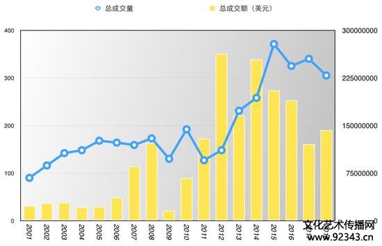 图表一 格哈德·里希特历年拍卖市场上拍数量及成交情况