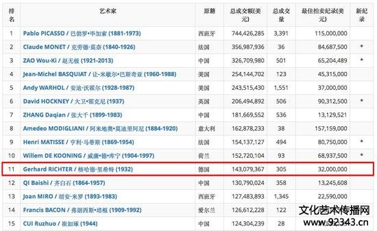 图表二 2018年全球前500强艺术家