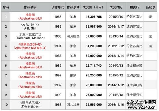 图表三 格哈德·里希特拍卖市场成交TOP10